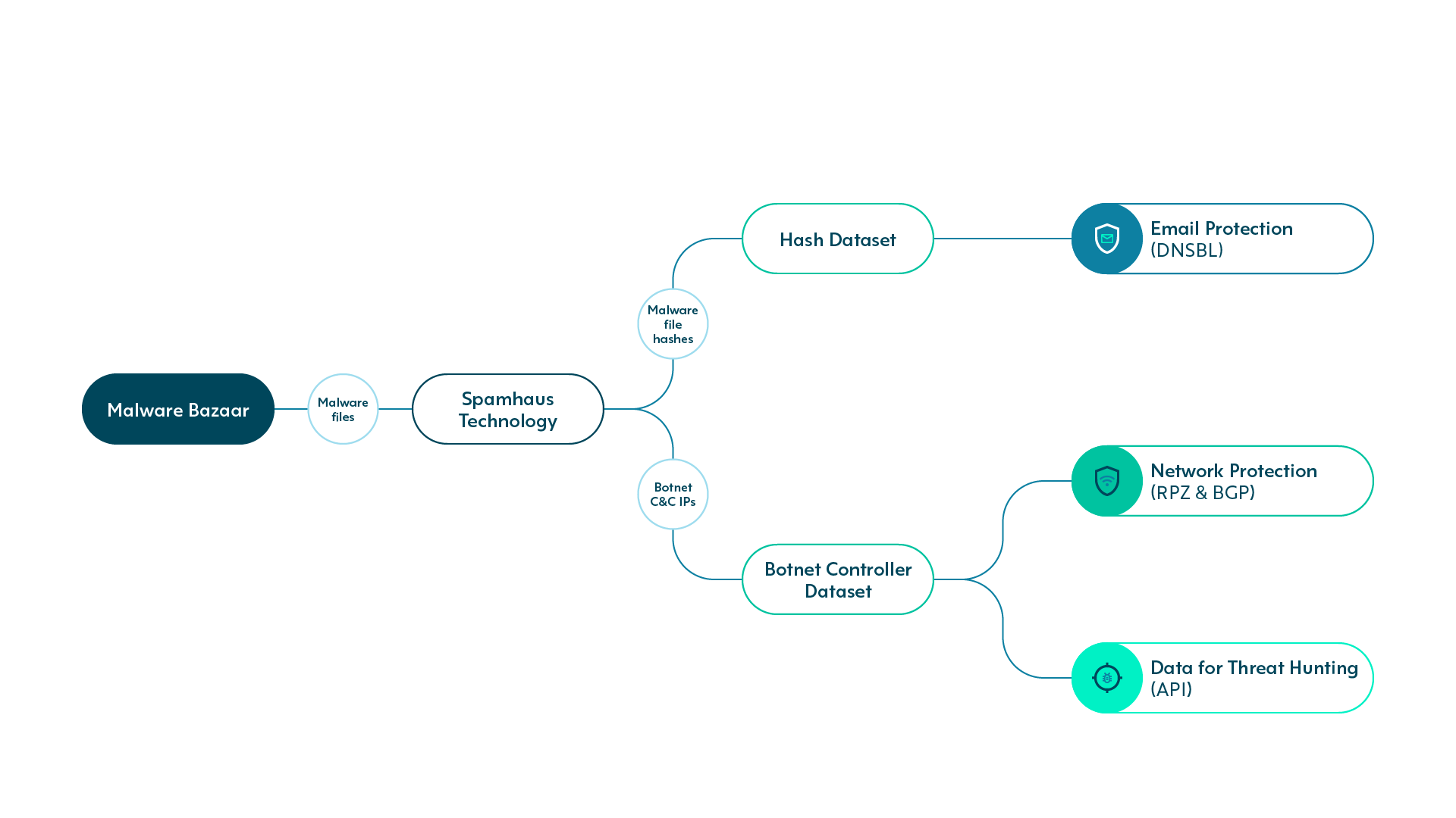 MalwareBazaar & Spamhaus