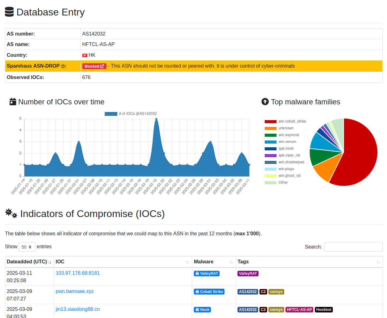 Screenshot of an ASN statistic page on ThreatFox